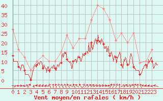 Courbe de la force du vent pour Reims-Prunay (51)