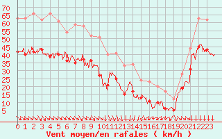 Courbe de la force du vent pour Pointe de Chassiron (17)