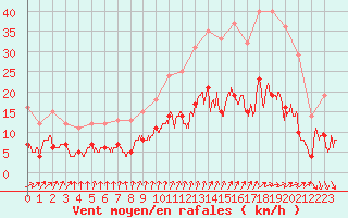 Courbe de la force du vent pour Le Mans (72)