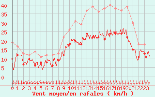 Courbe de la force du vent pour Valence (26)