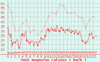 Courbe de la force du vent pour Chlons-en-Champagne (51)