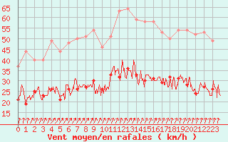 Courbe de la force du vent pour Le Bourget (93)