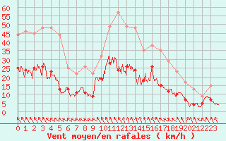 Courbe de la force du vent pour Bergerac (24)