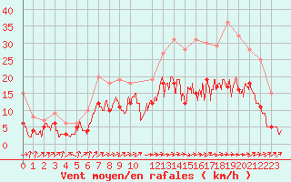 Courbe de la force du vent pour Albi (81)