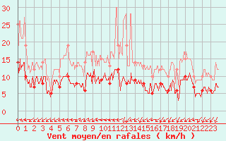 Courbe de la force du vent pour Archigny (86)