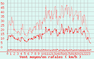 Courbe de la force du vent pour Mende - Chabrits (48)