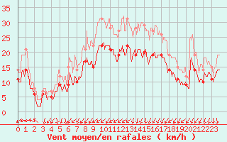 Courbe de la force du vent pour Albert-Bray (80)
