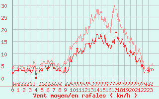 Courbe de la force du vent pour Hyres (83)