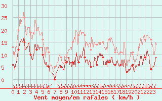 Courbe de la force du vent pour Leucate (11)