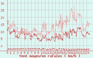 Courbe de la force du vent pour Poitiers (86)