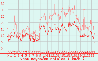 Courbe de la force du vent pour Bastia (2B)