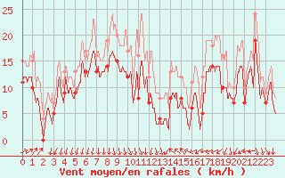 Courbe de la force du vent pour Porquerolles (83)