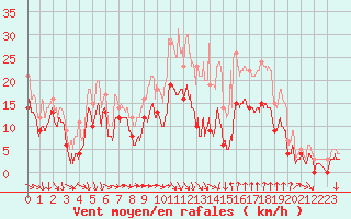 Courbe de la force du vent pour Bziers Cap d