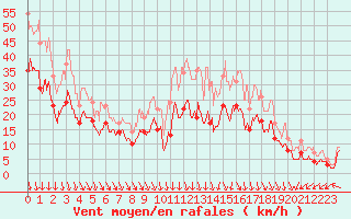 Courbe de la force du vent pour Melun (77)