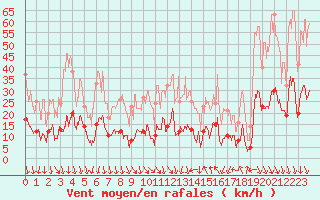 Courbe de la force du vent pour Le Perthus (66)