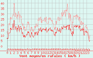 Courbe de la force du vent pour Reims-Prunay (51)