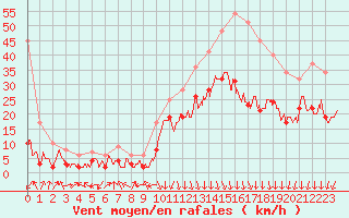 Courbe de la force du vent pour Chambry / Aix-Les-Bains (73)