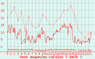 Courbe de la force du vent pour Embrun (05)