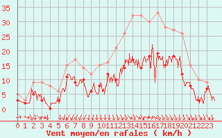 Courbe de la force du vent pour Avord (18)