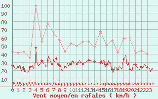 Courbe de la force du vent pour Tours (37)