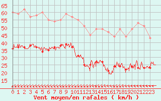 Courbe de la force du vent pour Pointe de Chassiron (17)
