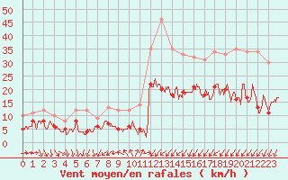 Courbe de la force du vent pour Laons (28)