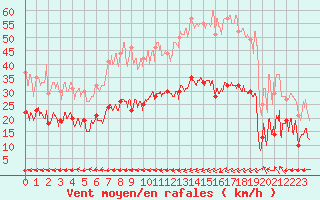 Courbe de la force du vent pour Ile de Brhat (22)