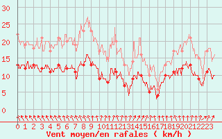 Courbe de la force du vent pour Ploudalmezeau (29)