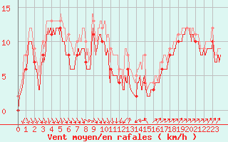 Courbe de la force du vent pour Alistro (2B)