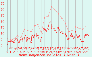 Courbe de la force du vent pour Strasbourg (67)