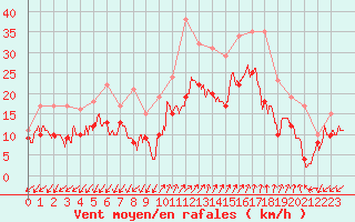 Courbe de la force du vent pour Ajaccio - Campo dell