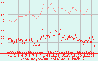 Courbe de la force du vent pour Dieppe (76)