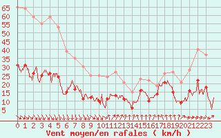 Courbe de la force du vent pour Leucate (11)