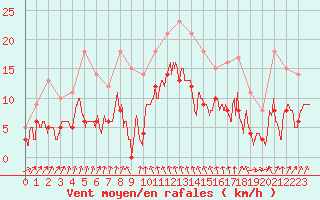 Courbe de la force du vent pour Vichy (03)