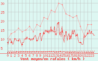 Courbe de la force du vent pour Lorient (56)