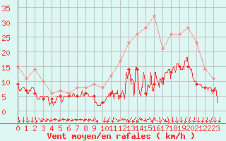 Courbe de la force du vent pour Mont-de-Marsan (40)