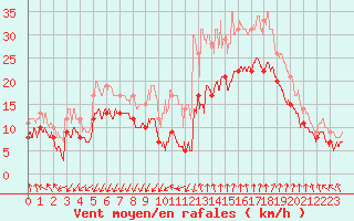 Courbe de la force du vent pour Istres (13)