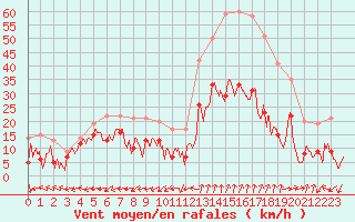 Courbe de la force du vent pour Grenoble/St-Etienne-St-Geoirs (38)