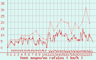 Courbe de la force du vent pour Cazaux (33)