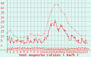 Courbe de la force du vent pour Adast (65)