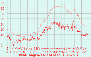 Courbe de la force du vent pour Le Bourget (93)