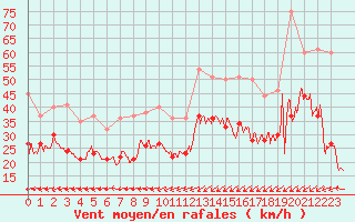 Courbe de la force du vent pour Cap Gris-Nez (62)