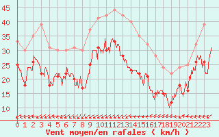 Courbe de la force du vent pour Porquerolles (83)