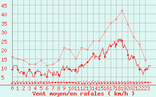 Courbe de la force du vent pour Sibiril (29)