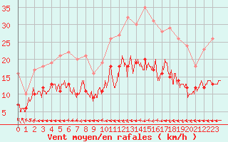 Courbe de la force du vent pour Le Touquet (62)