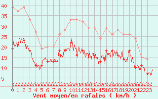 Courbe de la force du vent pour Evreux (27)