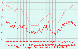 Courbe de la force du vent pour Trappes (78)