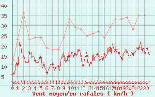 Courbe de la force du vent pour Nancy - Ochey (54)