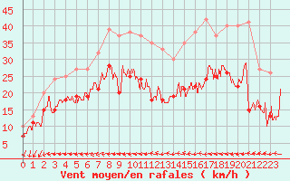 Courbe de la force du vent pour Porquerolles (83)