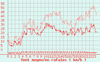 Courbe de la force du vent pour Cap Sagro (2B)